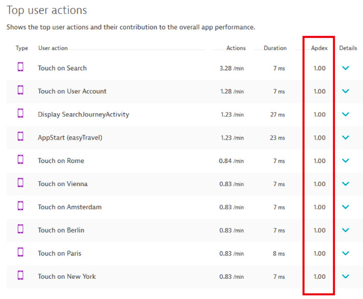 Dynatrace Apdex Actions